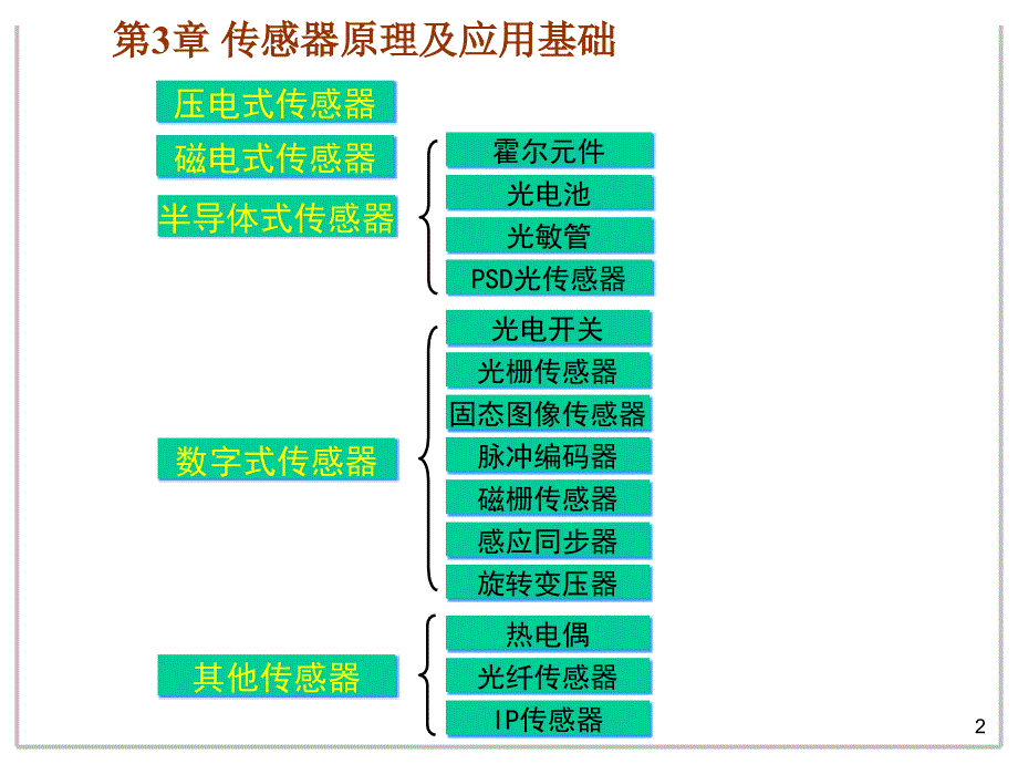 08工程测试技术第三章第三讲传感器原理及应用基础培训讲学_第2页