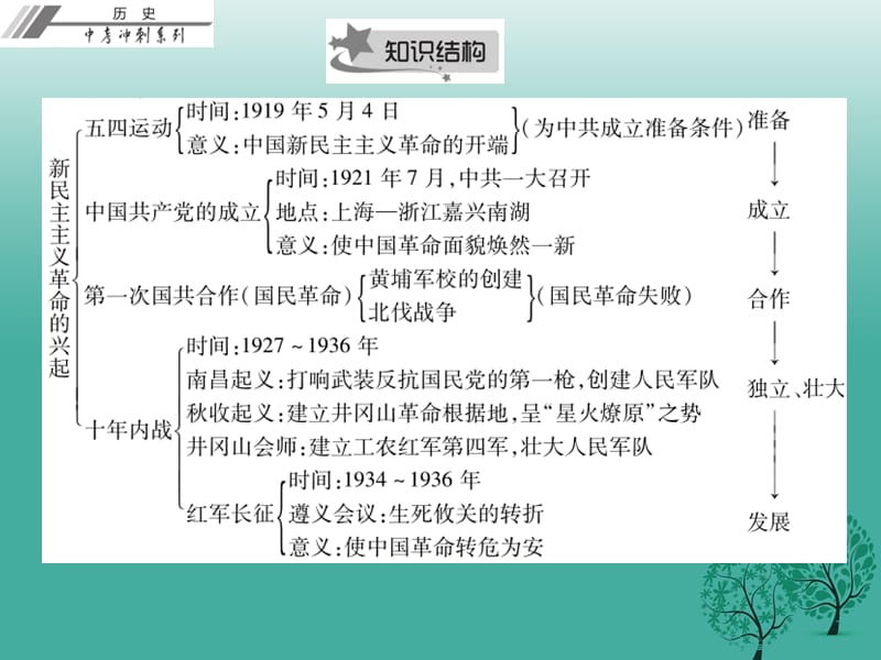 中考历史总复习第二部分中国近代史第三单元新民主主义革命的兴起课件_第4页