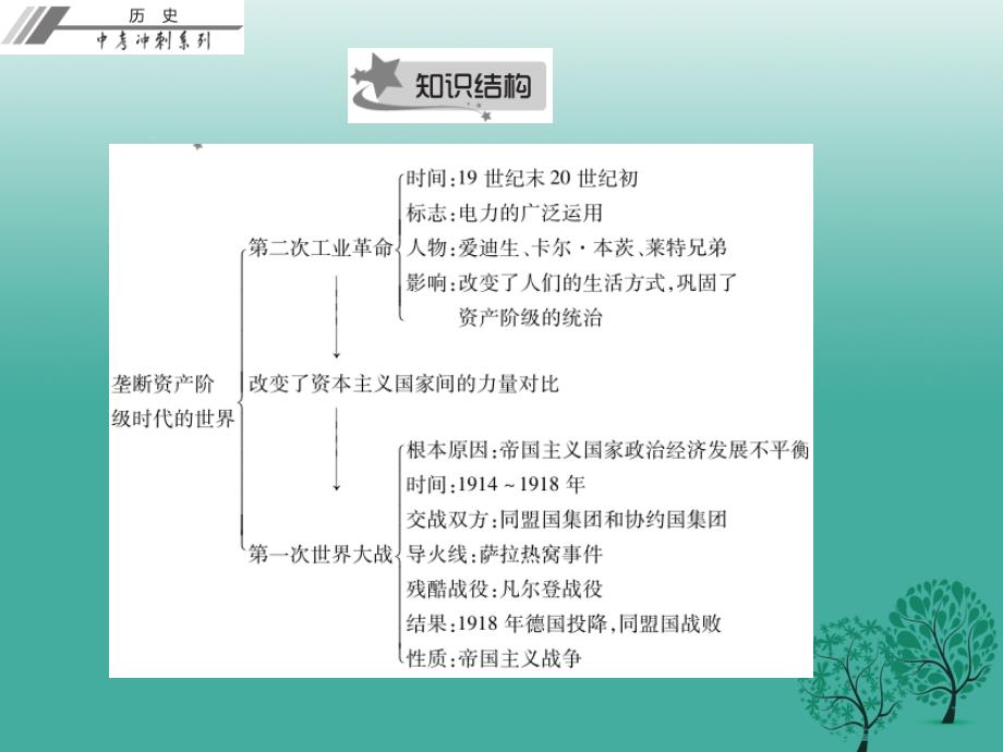 中考历史总复习第五部分世界近代史第四单元垄断资产阶级时代的世界课件_第4页