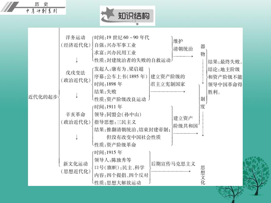 中考历史总复习第二部分中国近代史第二单元近代化的起步课件_第4页