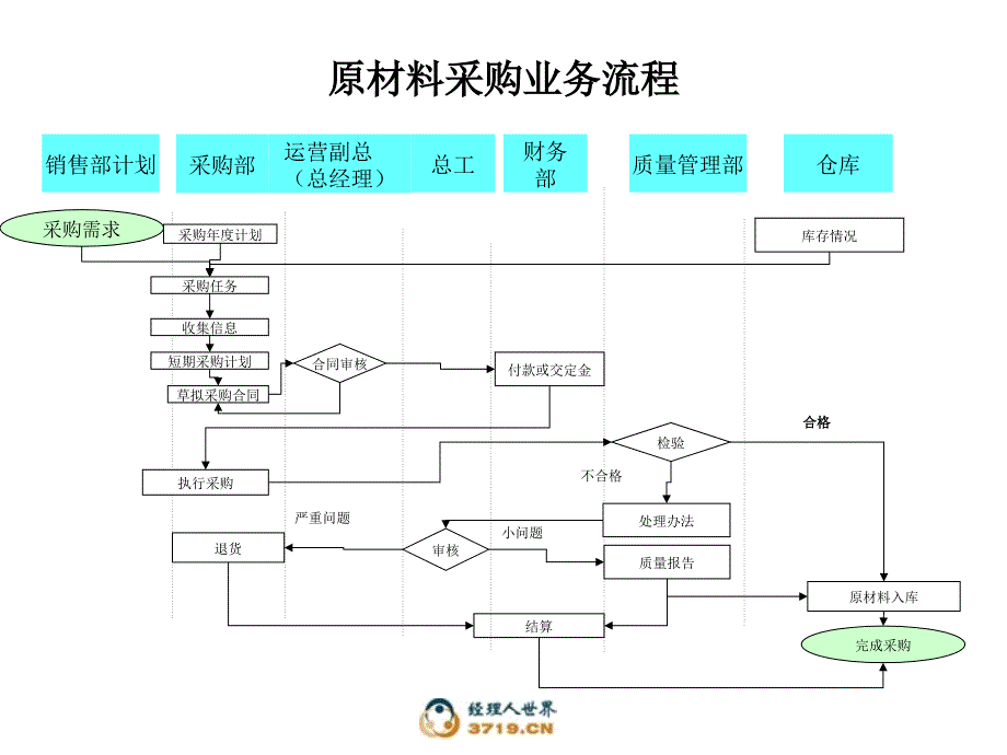 070运作业务流程教材课程_第3页