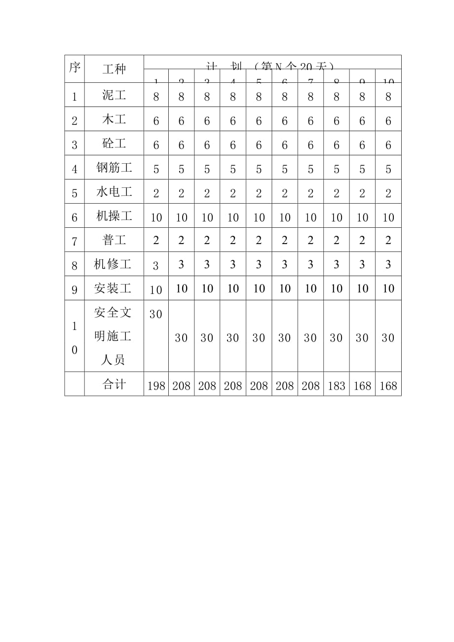 医院排污管网建设工程机械设备的选用布置计划及劳动力及材料供应计划_第2页