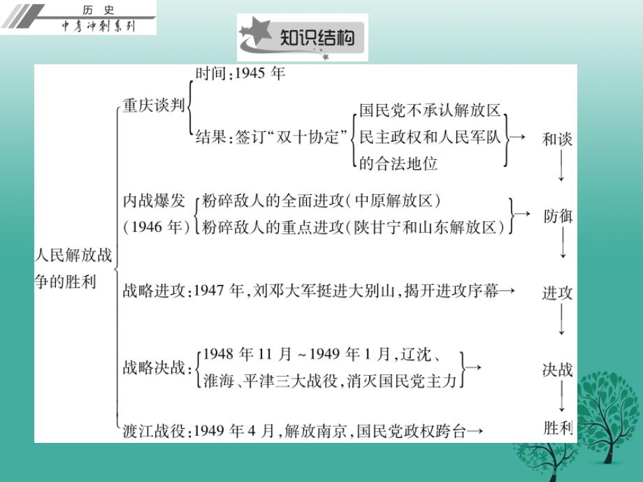 中考历史总复习第二部分中国近代史第五单元人民解放战争的胜利课件_第4页