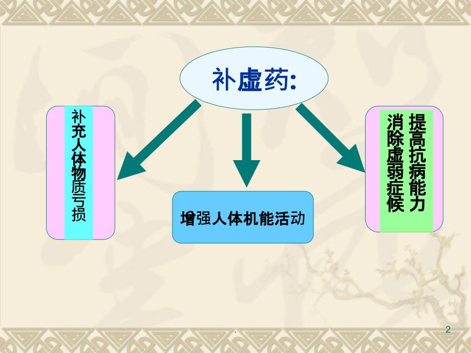 两种补虚中药药理作用PPT课件_第2页