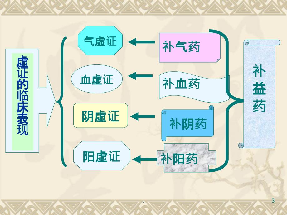 两种补虚中药药理作用PPT课件_第3页