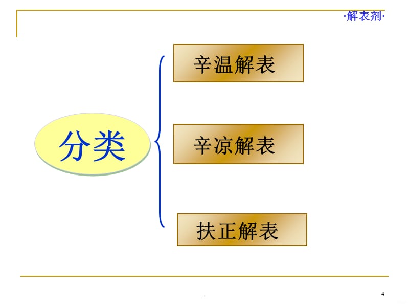 方剂学解表剂广中医药大学PPT课件_第4页