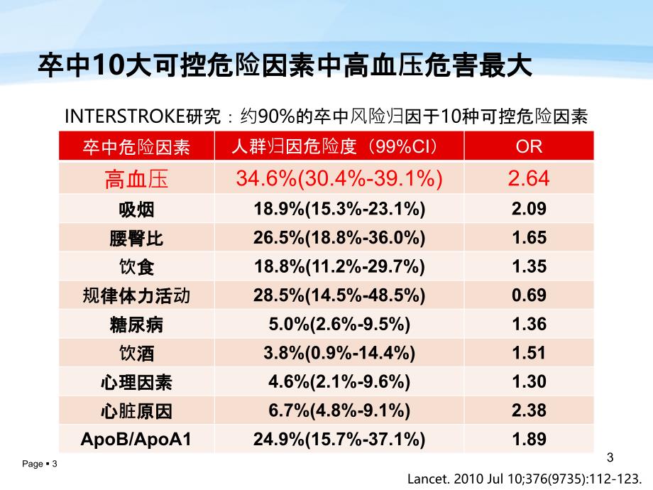 脑血管病高血压管理策略PPT课件_第3页