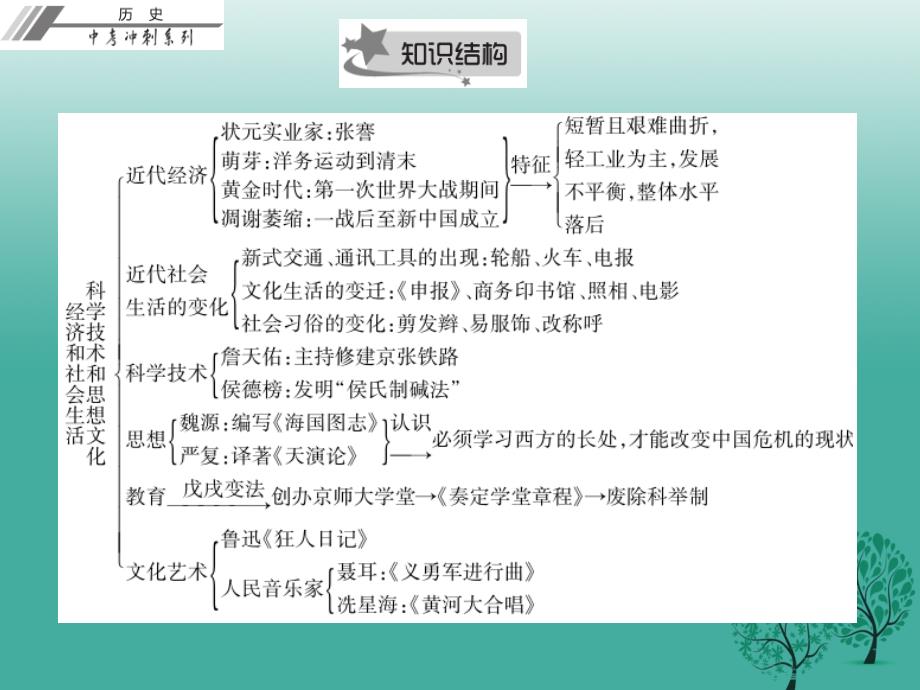 中考历史总复习第二部分中国近代史第六单元经济和社会生活科学技术和思想文化课件_第4页