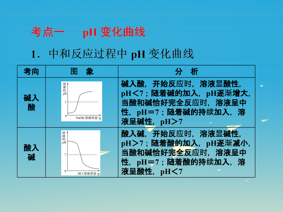 中考化学第二部分专题突破强化训练专题五坐标图象题课件（新版）鲁教版_第4页