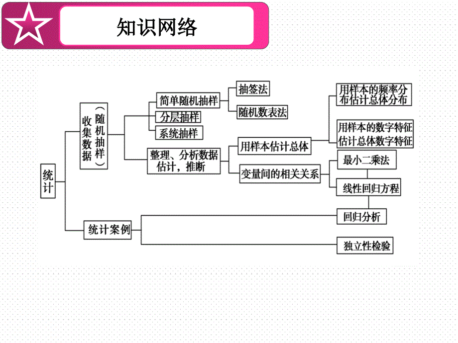 10-1抽样方法 71演示教学_第2页