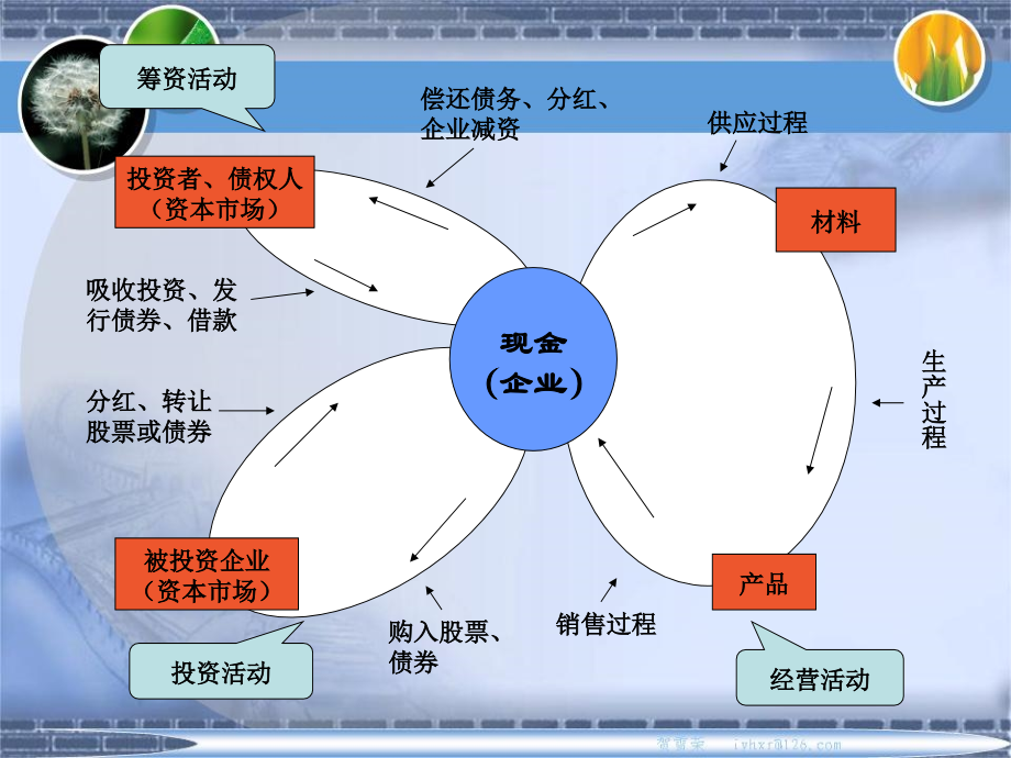 9第九章销售与收款循环审计S讲义资料_第3页