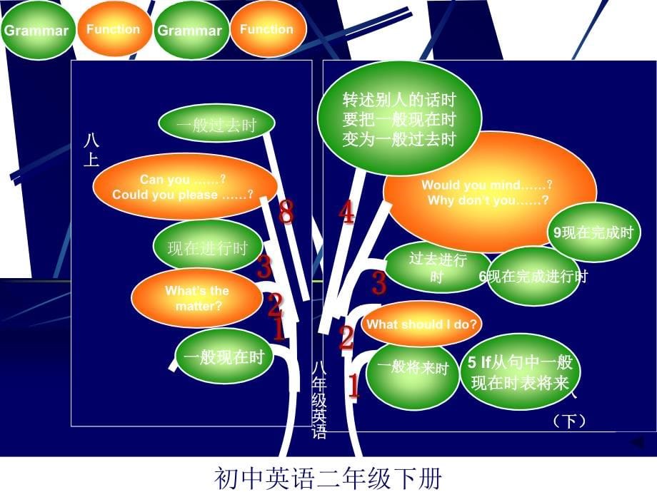 八年级英语下册教材分析课件_第5页