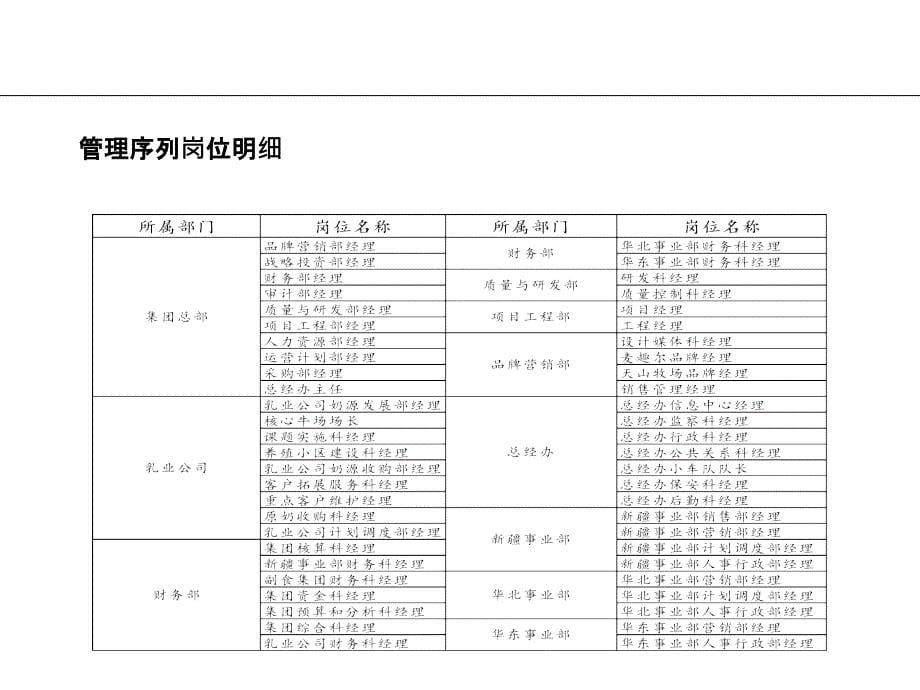 22-顶级咨询顾问-伊利集团总部及各事业部定岗定编咨询培训教材_第5页