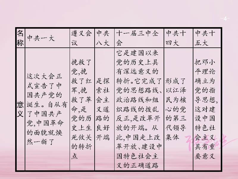 中考历史复习第二模块常考专题专题四中国共产党的发展历程课件_第4页