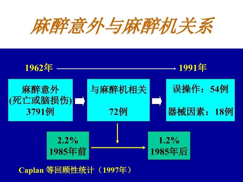 麻醉机的结构、原理和安全使用精品课件_第5页