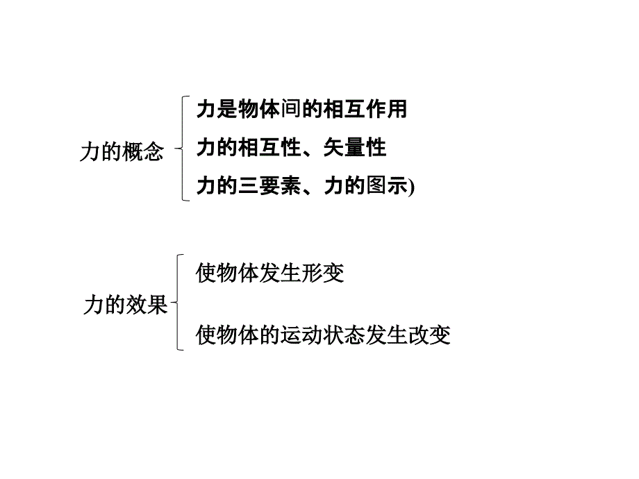 高一物理人教必修1课件第三章相互作用章末整合_第4页