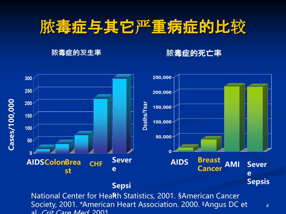 脓毒症、脓毒症休克PPT课件_第4页