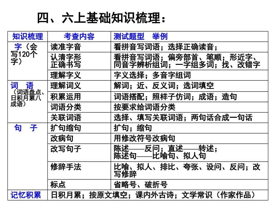 六上期末复习基础知识2011课件_第5页