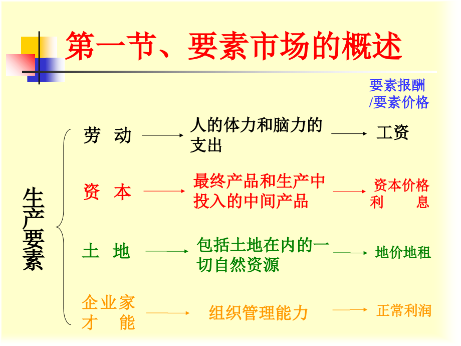 08第八章、要素市场电子教案_第3页