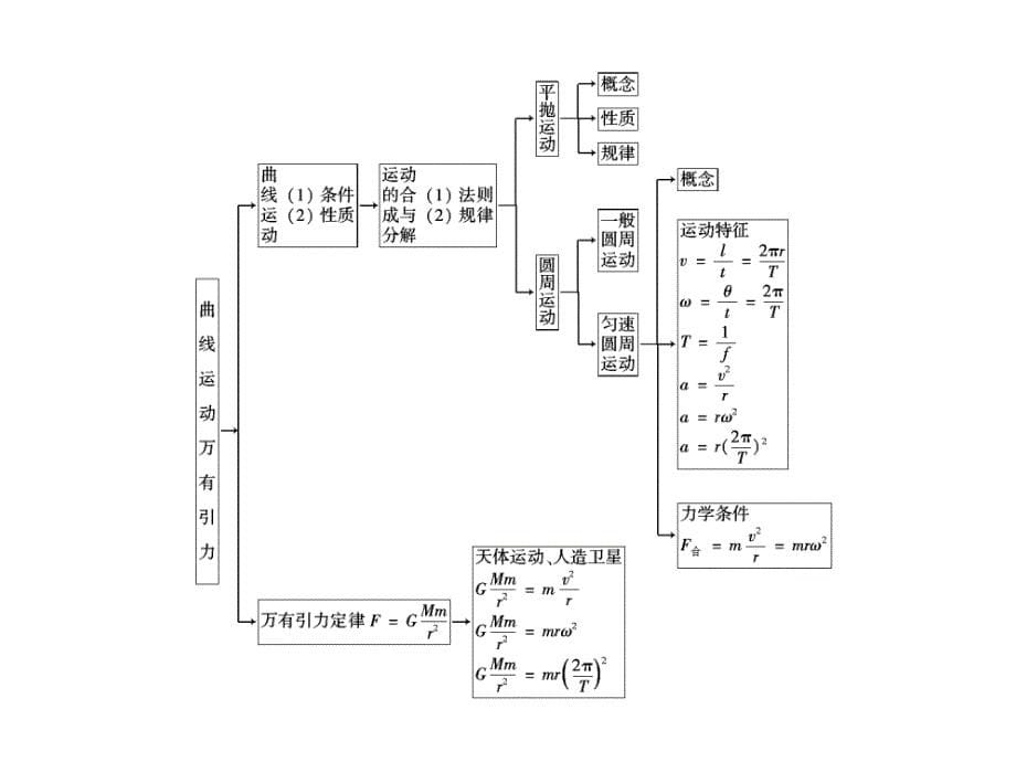 高三物理人教一轮复习课件章末整合4_第5页