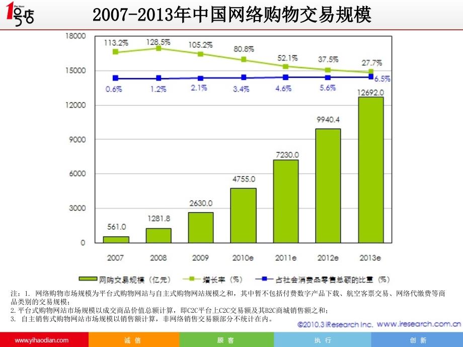 传统零售与电子商务的差异化课件_第4页