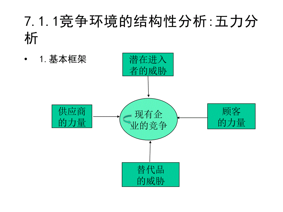 51竞争环境的结构性分析五力分析培训讲学_第3页