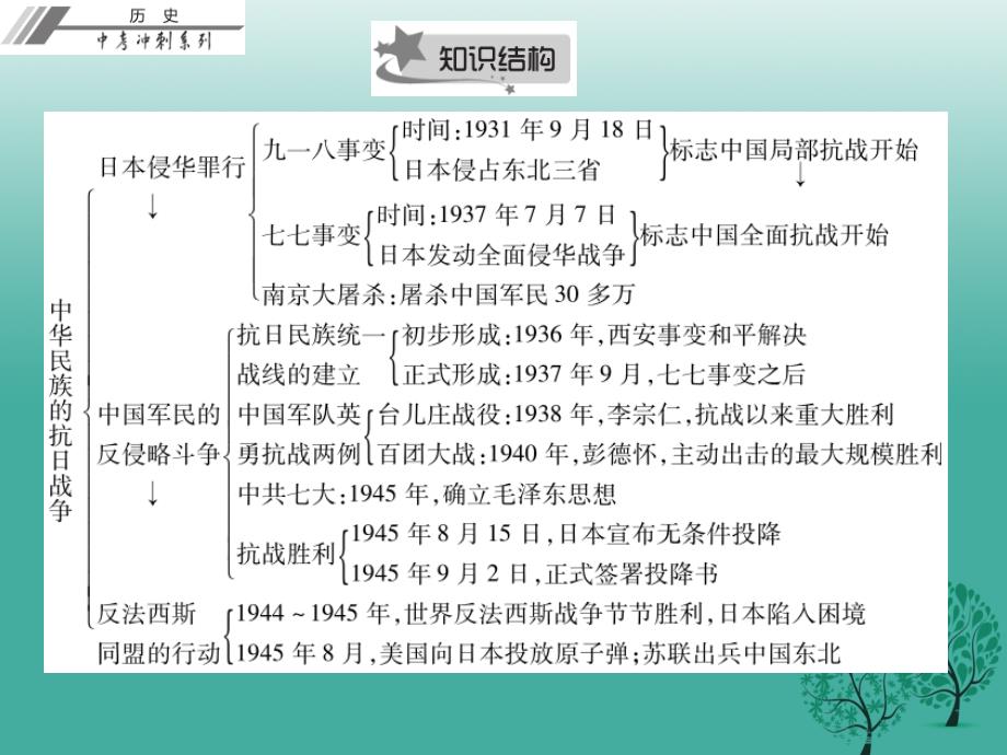 中考历史总复习第二部分中国近代史第四单元中华民族的抗日战争课件_第4页