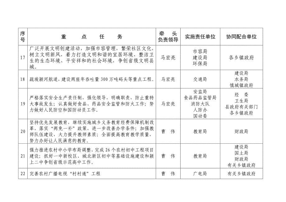 颍上县人民政府2009年重点工作任务分解表_第5页