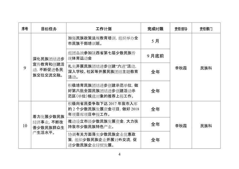 榆林市民族宗教事务局2018年度工作目标任务细化分解表_第4页