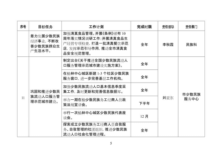 榆林市民族宗教事务局2018年度工作目标任务细化分解表_第5页