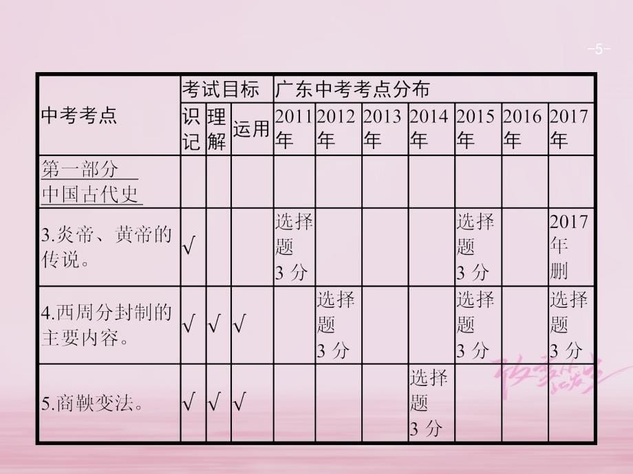 中考历史复习第一模块基础梳理第一部分第1讲中华文明的起源及国家的产生和社会变革课件_第5页