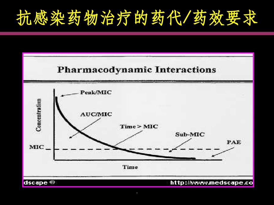 抗菌药物在呼吸系统的药代动力学和药效学ppt课件_第4页