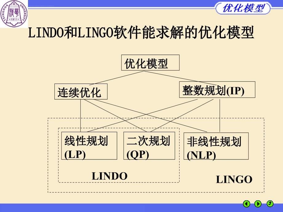 优化模型与LINDO-LINGO优化软件课件_第5页