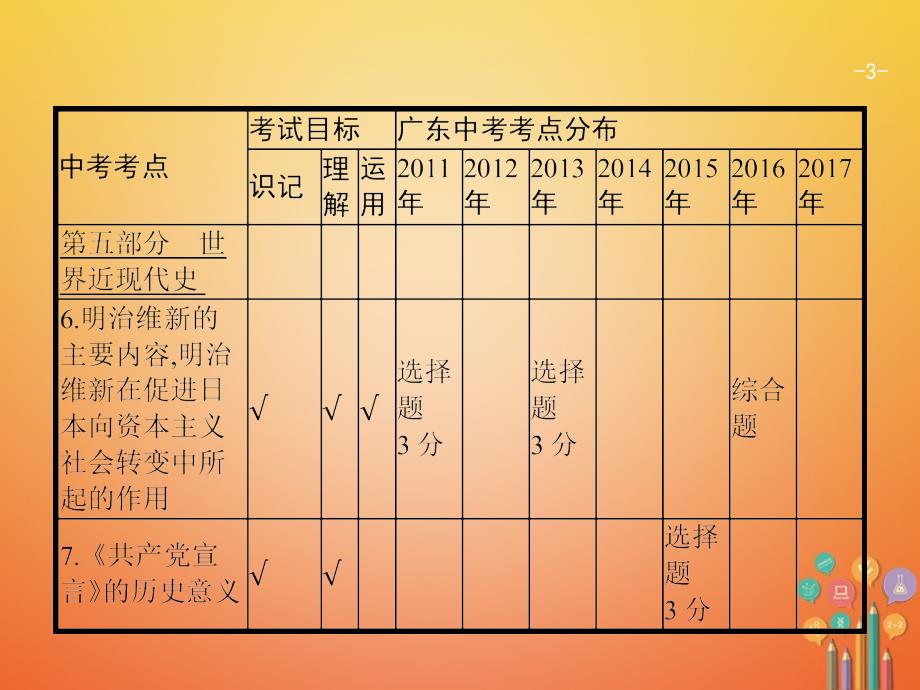 中考历史复习第一模块基础梳理第五部分第16讲资产阶级统治的巩固与扩大及国际工人运动与马克思主义的诞生课件_第3页