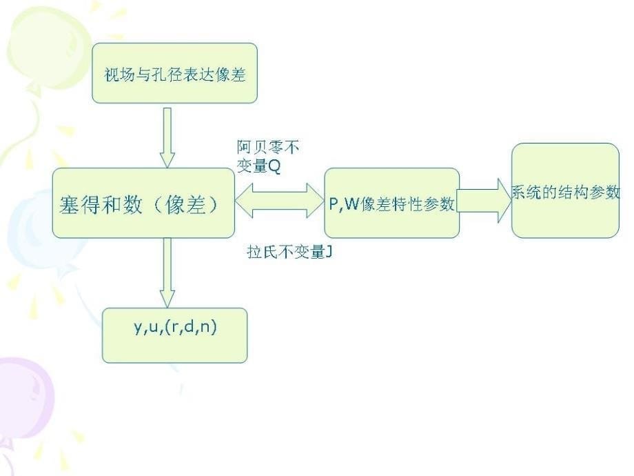 光学设计课件-光学系统设计_第5页