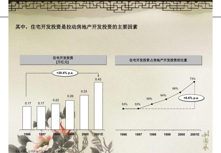 156-罗兰贝格—东莞房地产战略审计报告资料教程_第3页