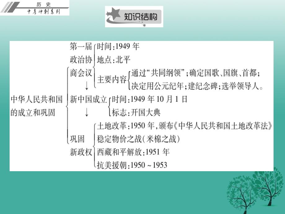 中考历史总复习第二部分中国近代史第一单元列强的侵略与中国人民的抗争课件_第4页