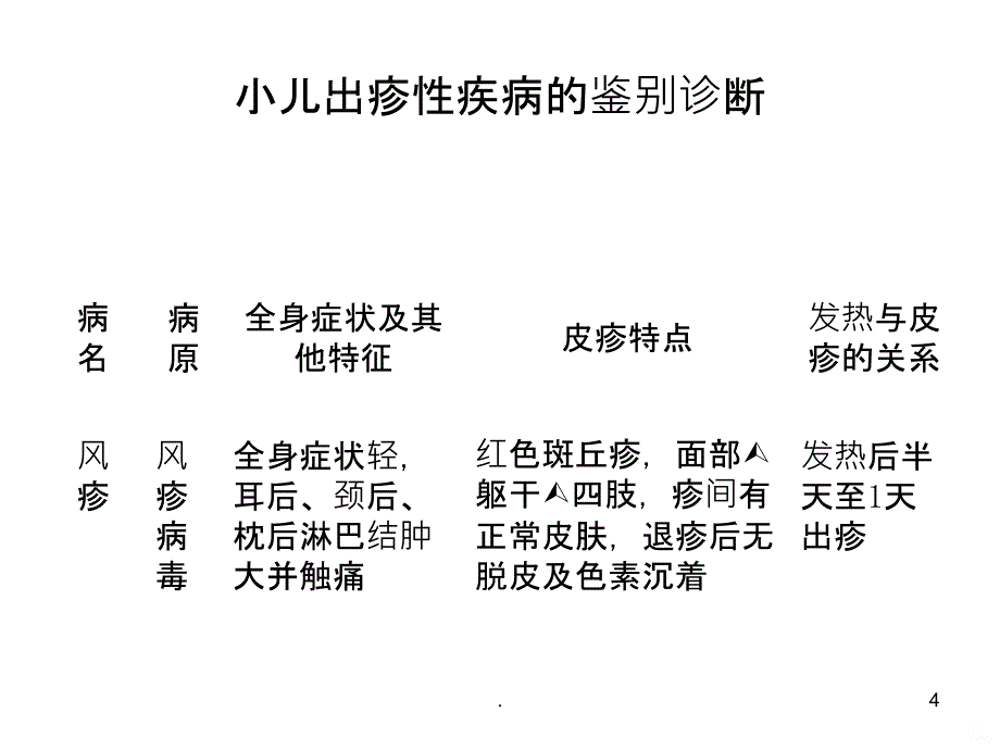 小儿出疹性疾病的鉴别诊断PPT课件_第4页