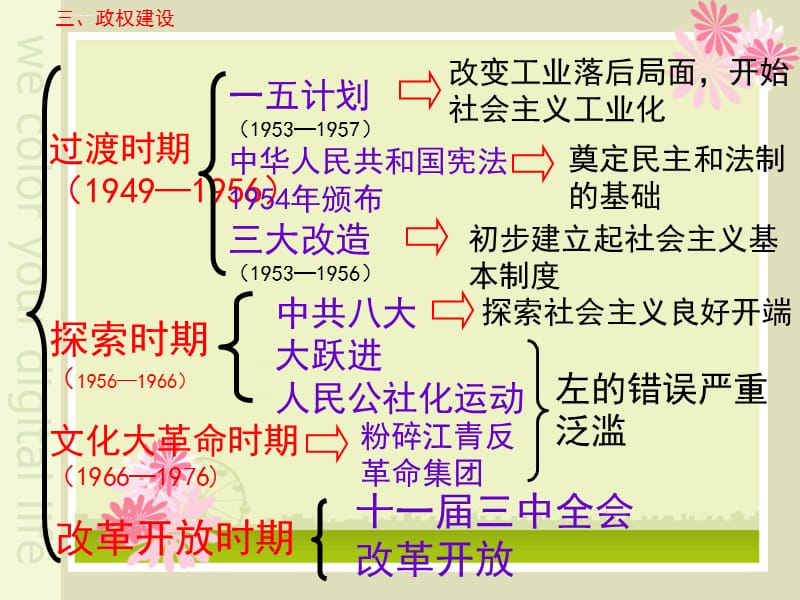 八年级历史下册第1、2、3单元复习课件_第3页