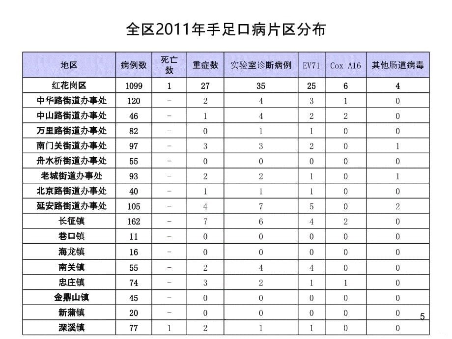 手足口病防控医疗单位PPT课件_第5页