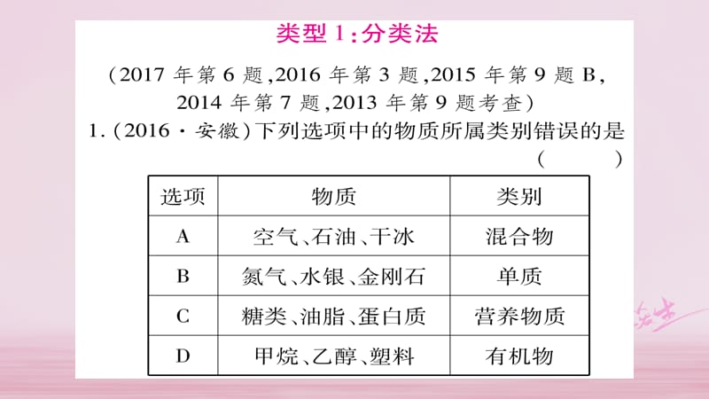 （安徽专版）2018中考化学总复习 第二部分 题型专题突破 专题1 化学思想方法的应用课件_第2页