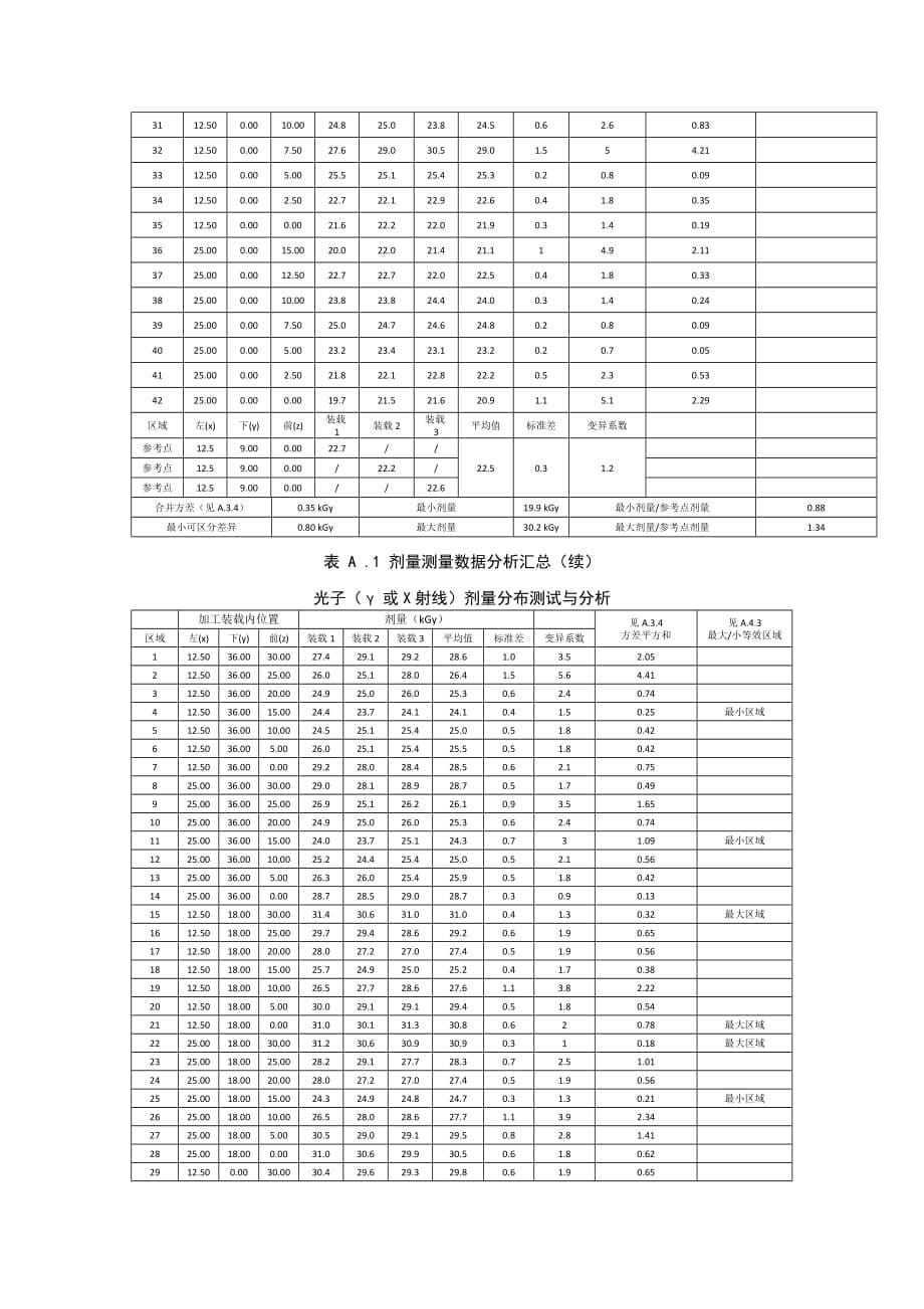 医疗器械辐射确定等效剂量区域和最大、最小剂量区域、根据常规监测剂量估计最大、最小剂量_第5页