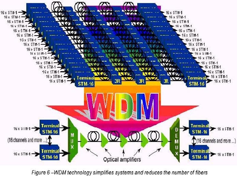 WDM中的滤波技术及器件教学幻灯片_第2页