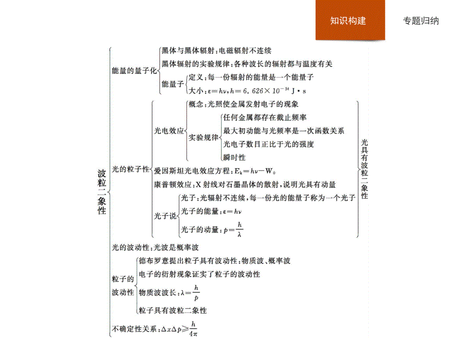 高二物理人教选修35课件第十七章波粒二象性本章整合_第2页