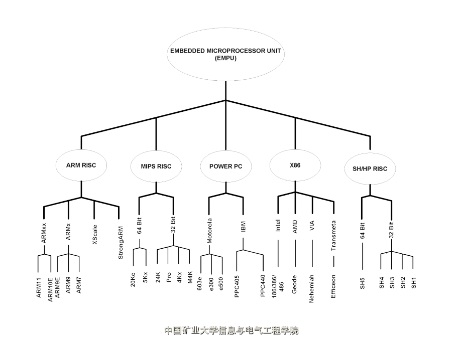 ARM微处理器硬件结构培训资料_第3页