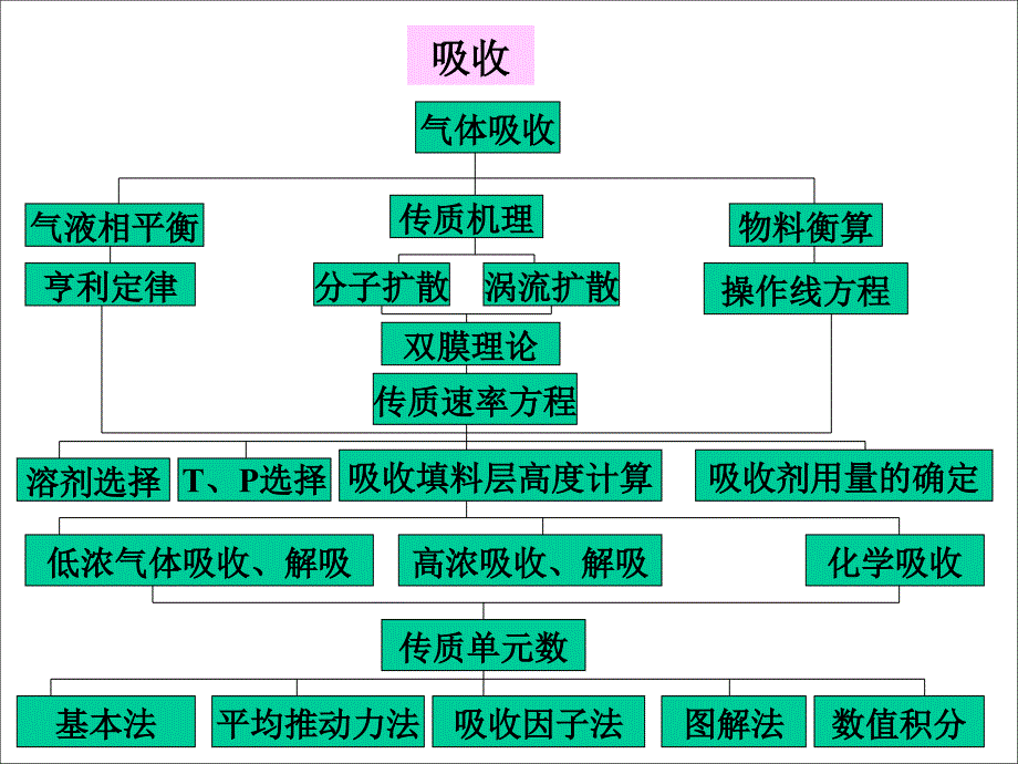 化工（下册）复习课件_第1页