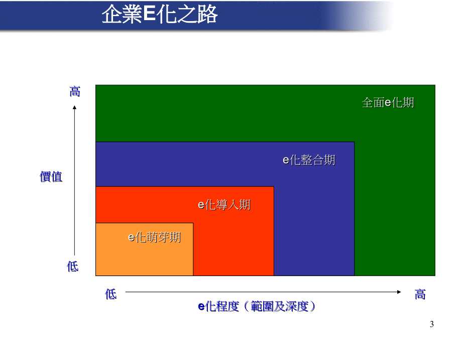 从ERP到企业E化知识分享_第3页