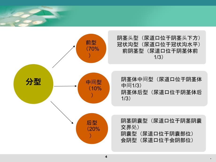 尿道下裂PPT课件_第4页