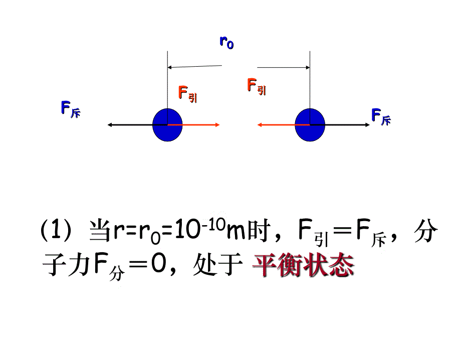 高二物理人教选修33同课异构课件7.3分子间的作用力_第4页