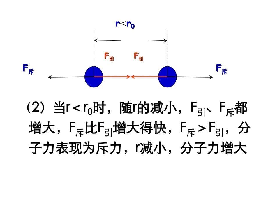 高二物理人教选修33同课异构课件7.3分子间的作用力_第5页